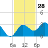 Hudson tide chart for Thursday, November 28, 2024