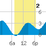 Hudson tide chart for Saturday, November 2, 2024