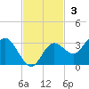 Hudson tide chart for Sunday, November 3, 2024