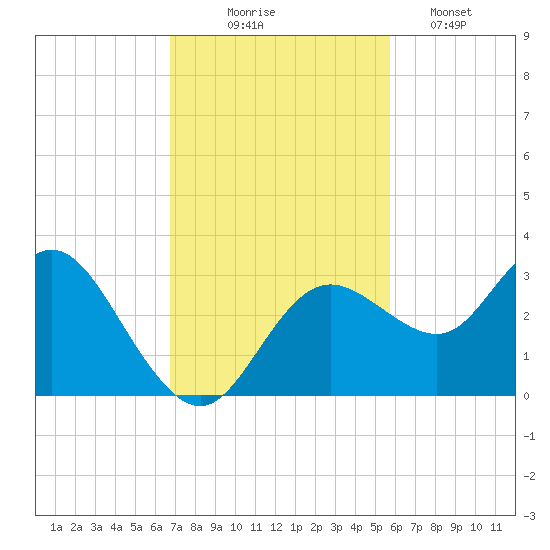 Hudson tide chart for Monday, November 4, 2024