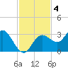 Hudson tide chart for Monday, November 4, 2024