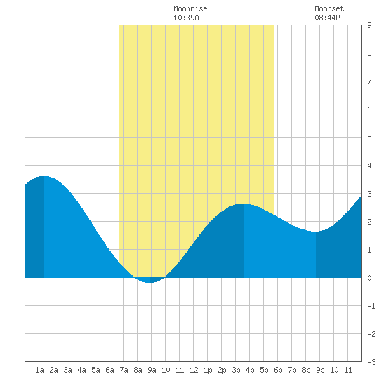 Hudson tide chart for Tuesday, November 5, 2024