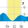 Hudson tide chart for Thursday, November 7, 2024