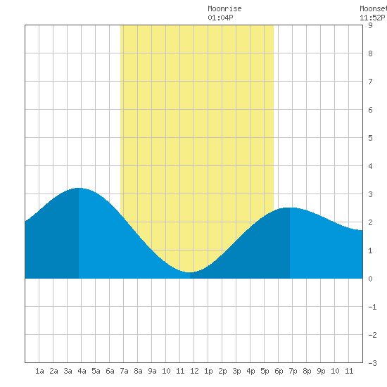 Hudson tide chart for Friday, November 8, 2024