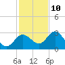Hudson tide chart for Tuesday, December 10, 2024