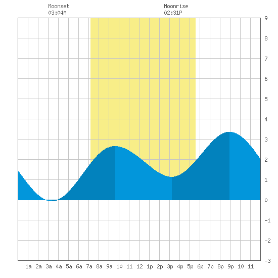 Hudson tide chart for Wednesday, December 11, 2024