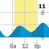 Hudson tide chart for Wednesday, December 11, 2024