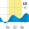 Hudson tide chart for Thursday, December 12, 2024