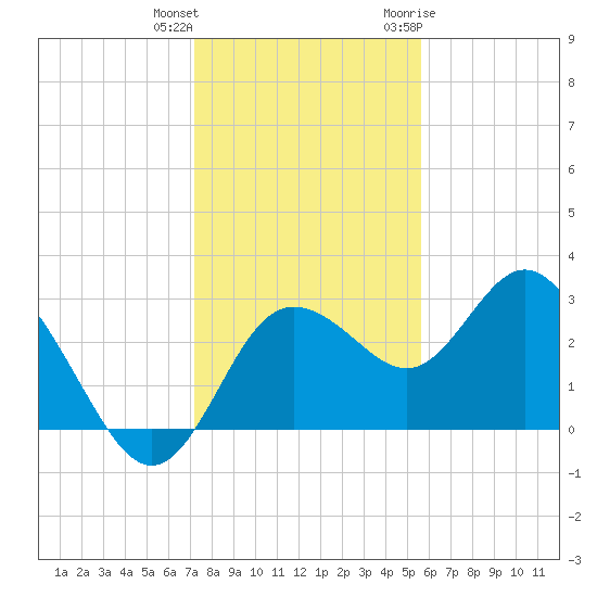 Hudson tide chart for Friday, December 13, 2024