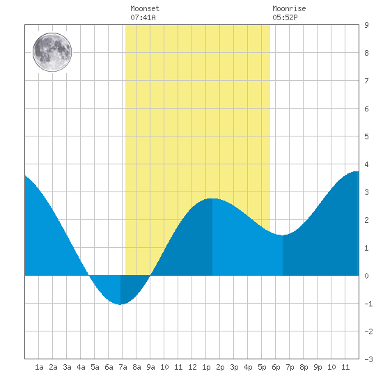 Hudson tide chart for Sunday, December 15, 2024