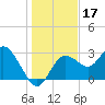 Hudson tide chart for Tuesday, December 17, 2024