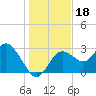 Hudson tide chart for Wednesday, December 18, 2024