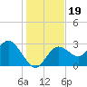 Hudson tide chart for Thursday, December 19, 2024