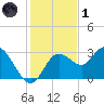 Hudson tide chart for Sunday, December 1, 2024