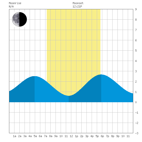 Hudson tide chart for Sunday, December 22, 2024