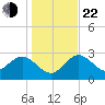 Hudson tide chart for Sunday, December 22, 2024