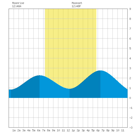 Hudson tide chart for Monday, December 23, 2024