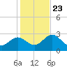 Hudson tide chart for Monday, December 23, 2024