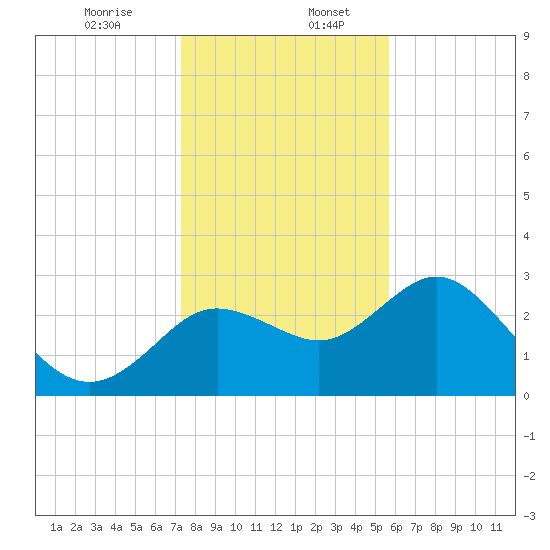 Hudson tide chart for Wednesday, December 25, 2024