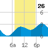 Hudson tide chart for Thursday, December 26, 2024