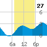 Hudson tide chart for Friday, December 27, 2024