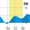 Hudson tide chart for Saturday, December 28, 2024