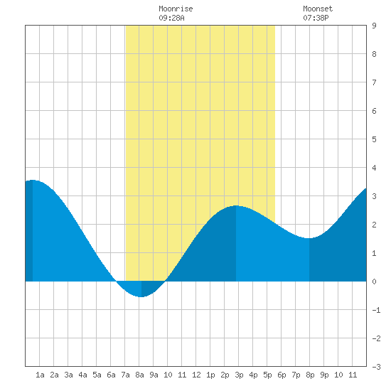Hudson tide chart for Tuesday, December 3, 2024