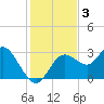 Hudson tide chart for Tuesday, December 3, 2024