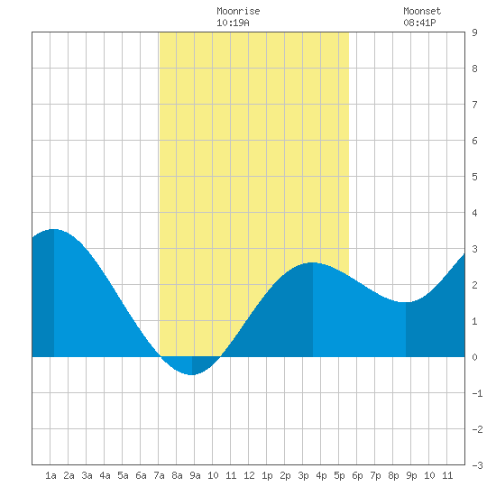 Hudson tide chart for Wednesday, December 4, 2024