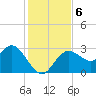 Hudson tide chart for Friday, December 6, 2024