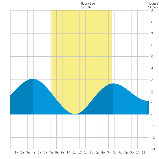 Hudson tide chart for Saturday, December 7, 2024