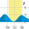 Hudson tide chart for Saturday, December 7, 2024