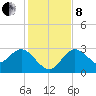 Hudson tide chart for Sunday, December 8, 2024