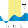 Hudson tide chart for Saturday, January 11, 2025
