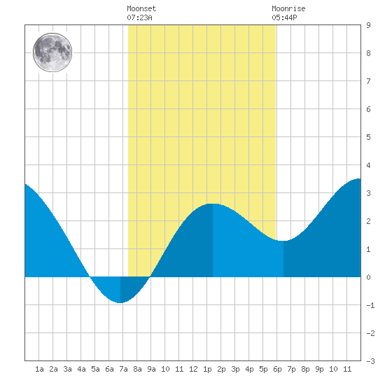 Hudson tide chart for Monday, January 13, 2025