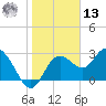 Hudson tide chart for Monday, January 13, 2025