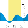 Hudson tide chart for Wednesday, January 1, 2025