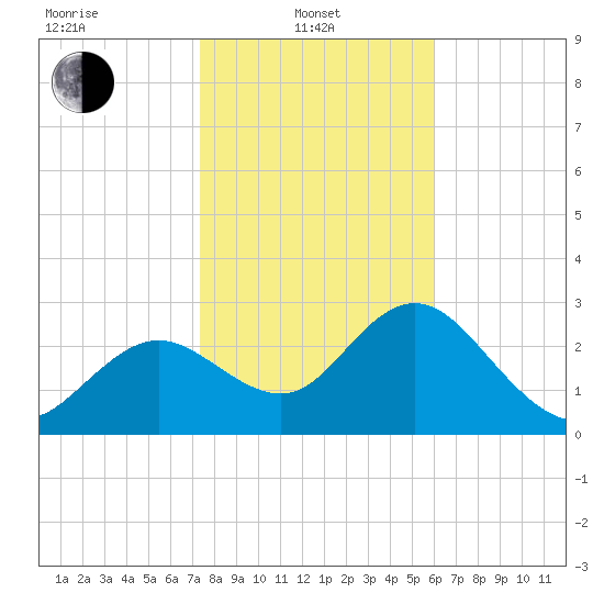 Hudson tide chart for Tuesday, January 21, 2025