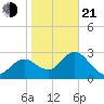 Hudson tide chart for Tuesday, January 21, 2025