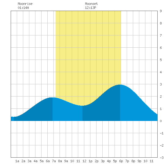 Hudson tide chart for Wednesday, January 22, 2025