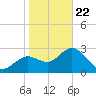 Hudson tide chart for Wednesday, January 22, 2025