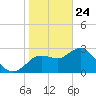Hudson tide chart for Friday, January 24, 2025