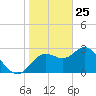 Hudson tide chart for Saturday, January 25, 2025