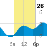 Hudson tide chart for Sunday, January 26, 2025