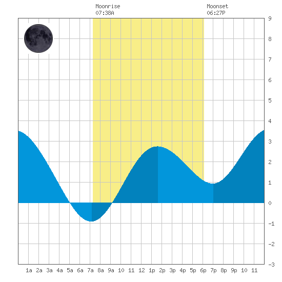 Hudson tide chart for Wednesday, January 29, 2025