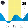 Hudson tide chart for Wednesday, January 29, 2025