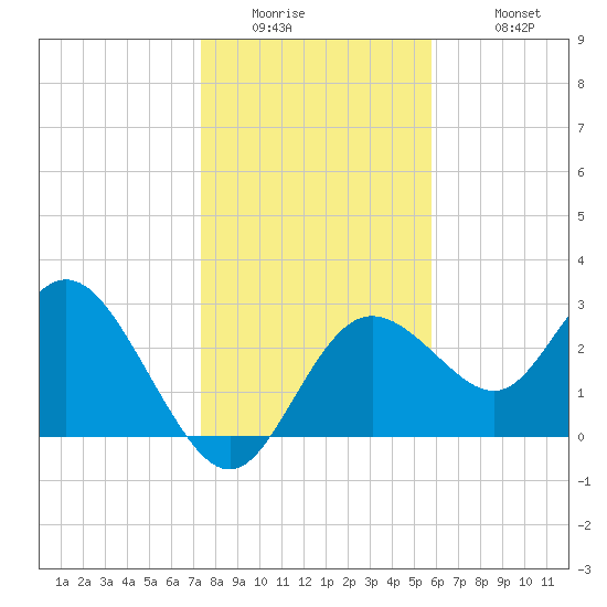 Hudson tide chart for Thursday, January 2, 2025