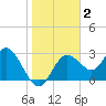 Hudson tide chart for Thursday, January 2, 2025