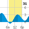 Hudson tide chart for Friday, January 31, 2025