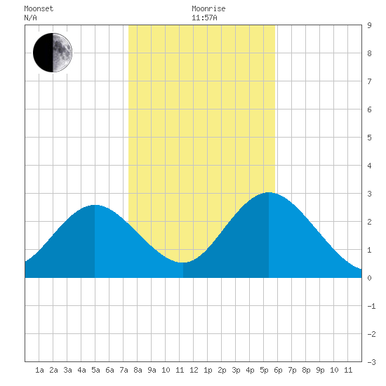 Hudson tide chart for Monday, January 6, 2025